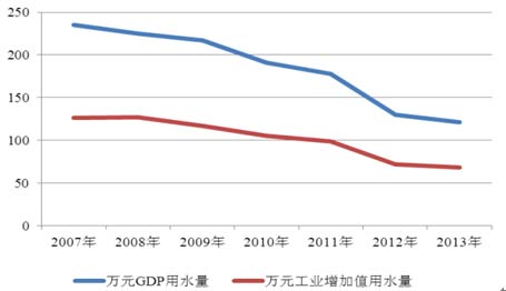2015中国水处理药剂行业现状及发展背景