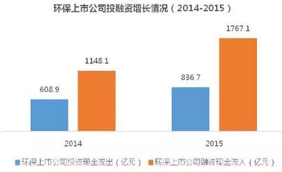 新三板--2015年节能环保投融资数据“窥探”资本时代真实景象