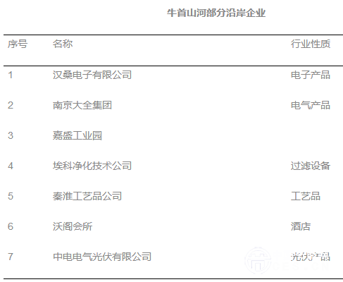 牛首山河部分沿岸企业