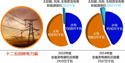 湖南：电力扩能 保障升级