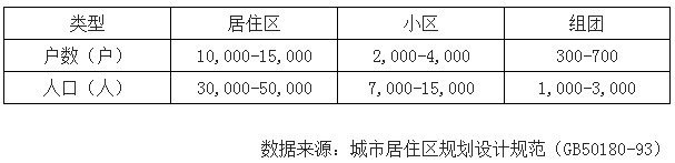 我国居住区分级控制规模情况