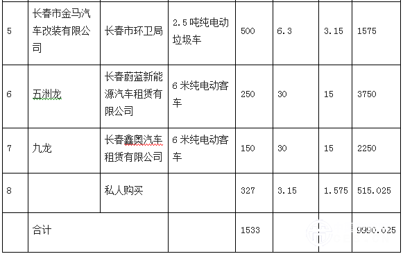 长春关于印发2015—2016年新能源汽车推广应用实施计划的通知