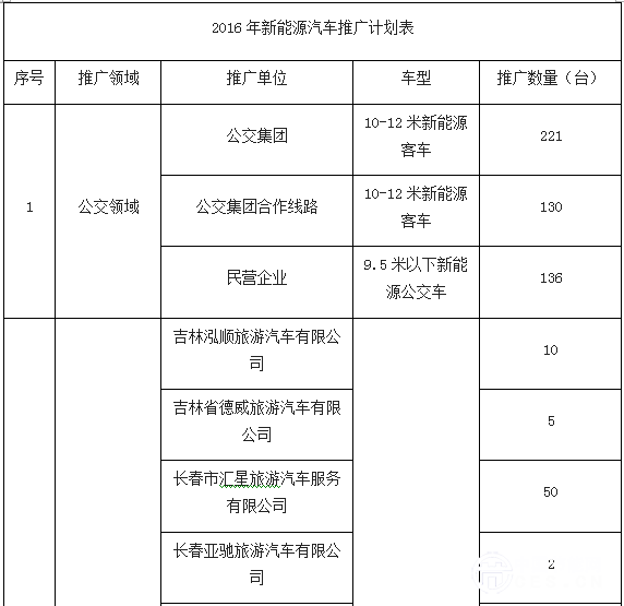 长春关于印发2015—2016年新能源汽车推广应用实施计划的通知