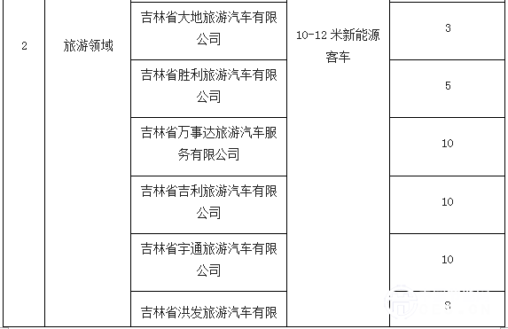 长春关于印发2015—2016年新能源汽车推广应用实施计划的通知