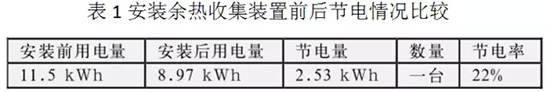 注塑机安装预热收集装置前后节电情况比较