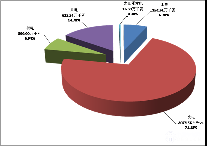 辽宁省2015年电力供求基本情况：风电发电增8.02% 火电发电下降1.62%