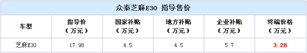 众泰电动车芝麻E30补贴后仅3.28万元  续航里程超过150公里