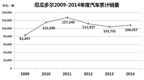 威尔森：电动汽车或将成为厄瓜多尔汽车市场的春天