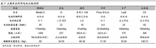 新能源汽车五大原材料未来市场需求分析