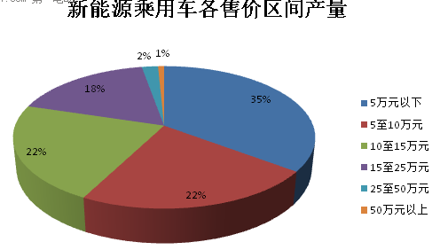 新能源乘用车市场分析：5万元以下车型占比最大