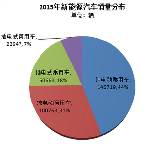 中汽协：2015年新能源汽车销量33万辆  2016年预计达70万辆