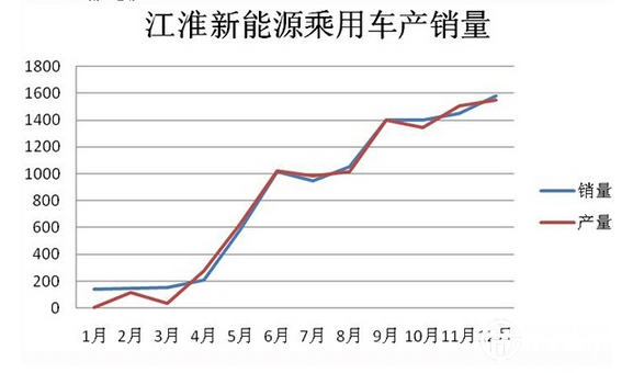 江淮新能源汽车销量