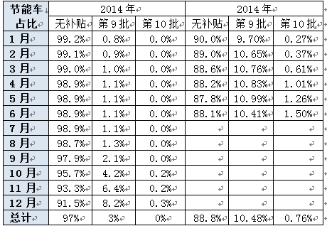 节能车补贴车型目录发布 推动年末车市走强