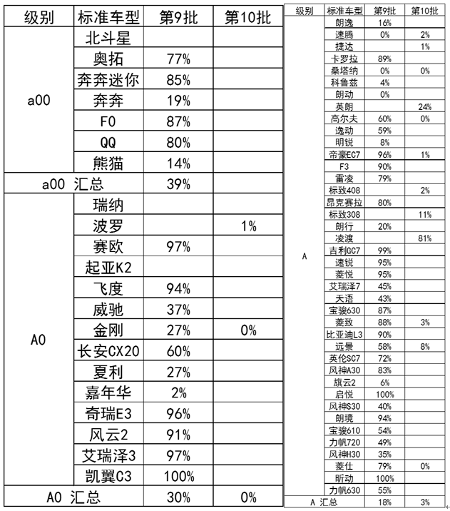 节能车补贴车型目录发布 推动年末车市走强