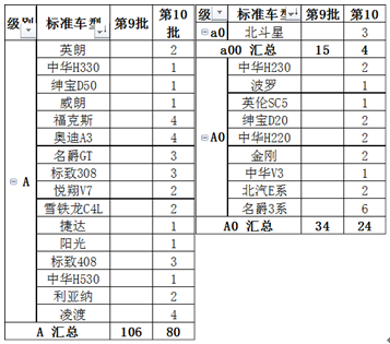 节能车补贴车型目录发布 推动年末车市走强