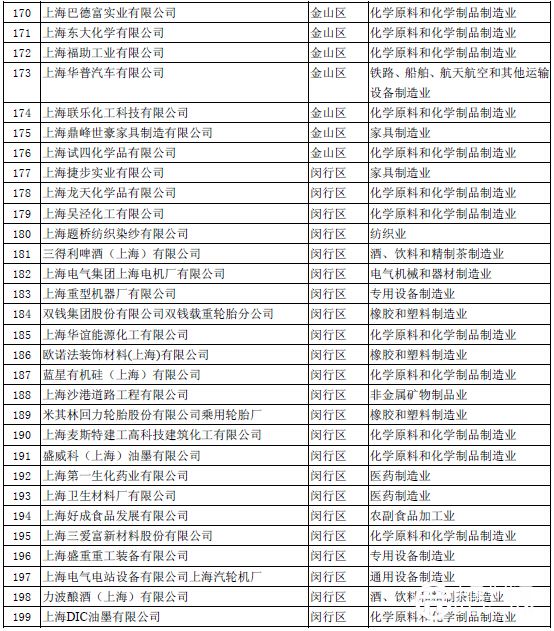 上海大气污染物重点排放企业名单