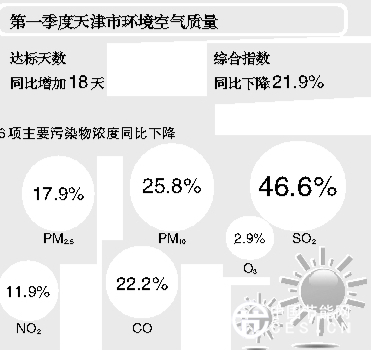 天津通报一季度全市空气质量情况 PM2.5浓度同比下降17.9%