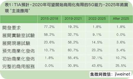电信营运商眼中的5G：全面部署可期
