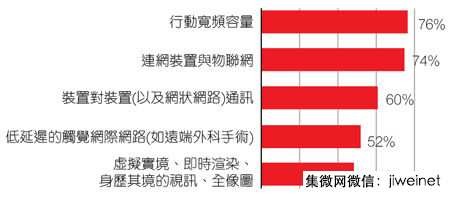 电信营运商眼中的5G：全面部署可期