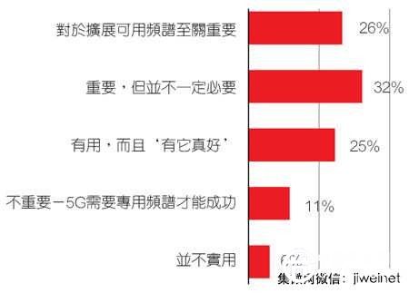 电信营运商眼中的5G：全面部署可期