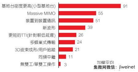 电信营运商眼中的5G：全面部署可期