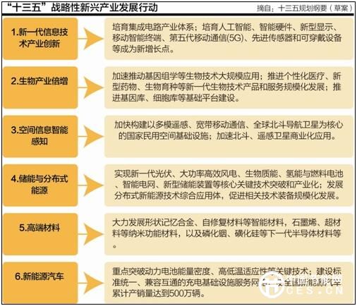 “十三五”战略性新兴产业布局变阵，储能占据一席。