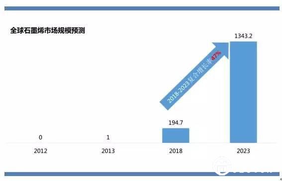 探讨石墨烯产业化道路