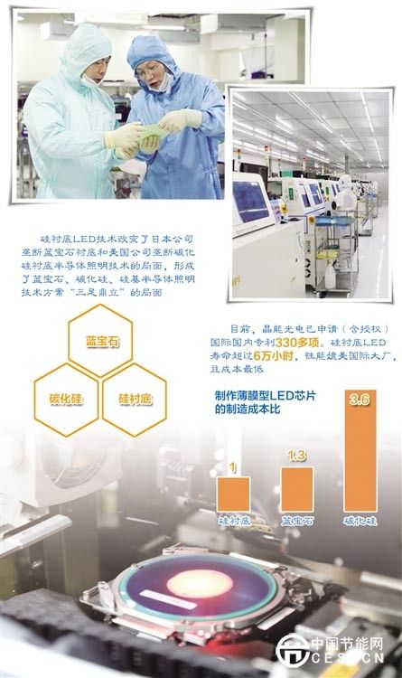 硅衬底LED技术带给照明业多少改变？