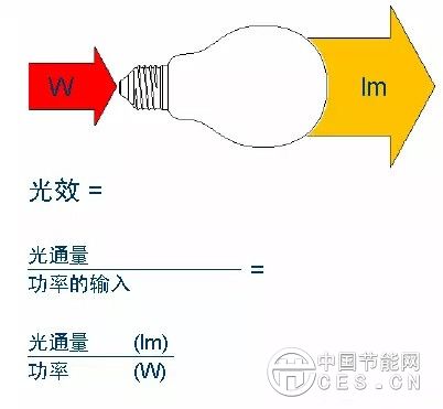 如何评价一款LED灯具是否节能？