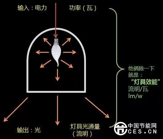 如何评价一款LED灯具是否节能？