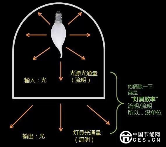 如何评价一款LED灯具是否节能？