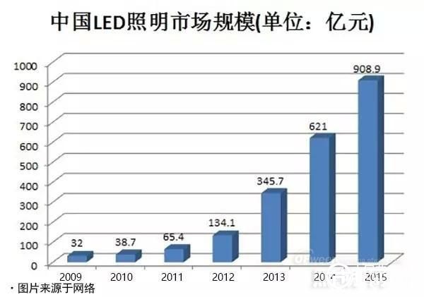 LED照明“更年期”机遇挑战同来临