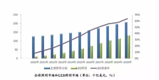 各国节能减排风潮下 海外LED照明市场商机多