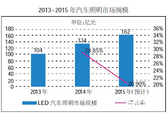 2015年LED汽车照明行业发展及南海区现状（数据）