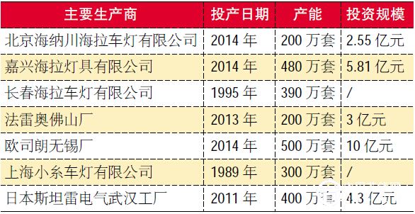 2015年LED汽车照明行业发展及南海区现状（数据）