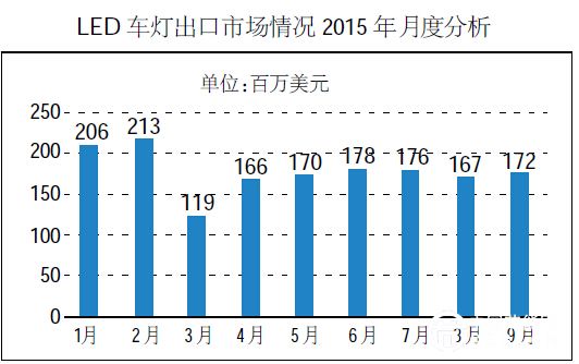 2015年LED汽车照明行业发展及南海区现状（数据）