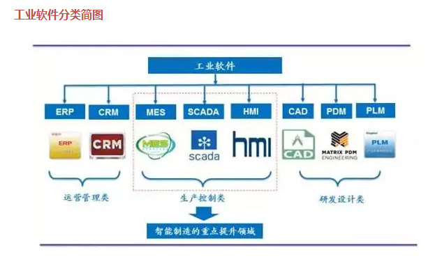 全球工业软件市场规模以每年增长6%