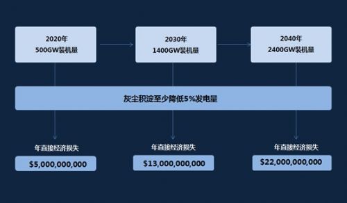 太阳能电站成清洁机器人首个商用级目标市场