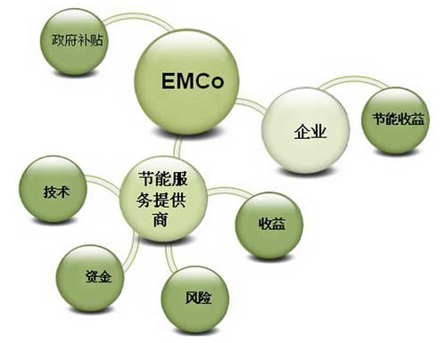 合同能源管理模式