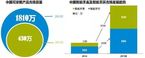 中国可穿戴市场发展趋势（2014-2015E）
