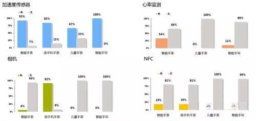 　中国可穿戴市场四大功能不同品类占比（2015.4-2015.7）