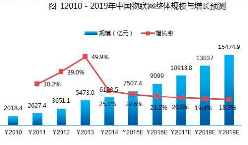 工业4.0下我国无线传感器网络产品市场应用及趋势分析