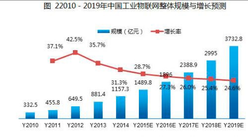 工业4.0下我国无线传感器网络产品市场应用及趋势分析