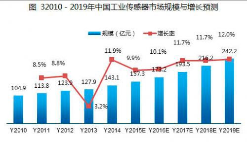 工业4.0下我国无线传感器网络产品市场应用及趋势分析