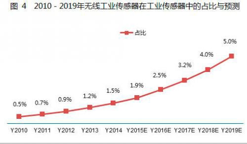 工业4.0下我国无线传感器网络产品市场应用及趋势分析