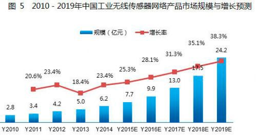 工业4.0下我国无线传感器网络产品市场应用及趋势分析