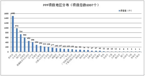 图1. PPP项目数地区分布情况