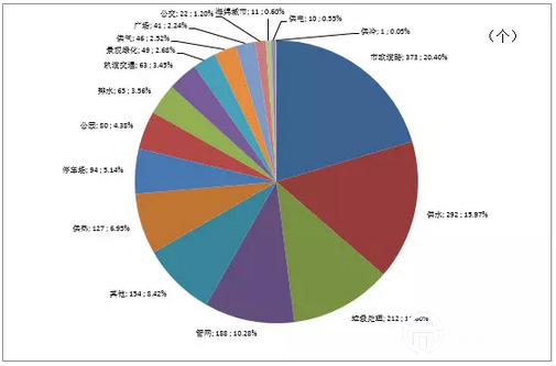 图5. 市政工程行业PPP项目数分布情况 