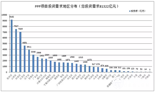 图2. PPP项目投资需求地区分布情况