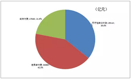 图10. 按回报机制统计的入库项目投资需求